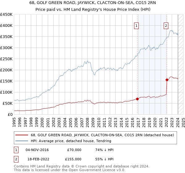 68, GOLF GREEN ROAD, JAYWICK, CLACTON-ON-SEA, CO15 2RN: Price paid vs HM Land Registry's House Price Index