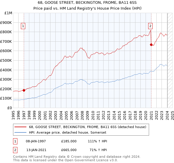 68, GOOSE STREET, BECKINGTON, FROME, BA11 6SS: Price paid vs HM Land Registry's House Price Index