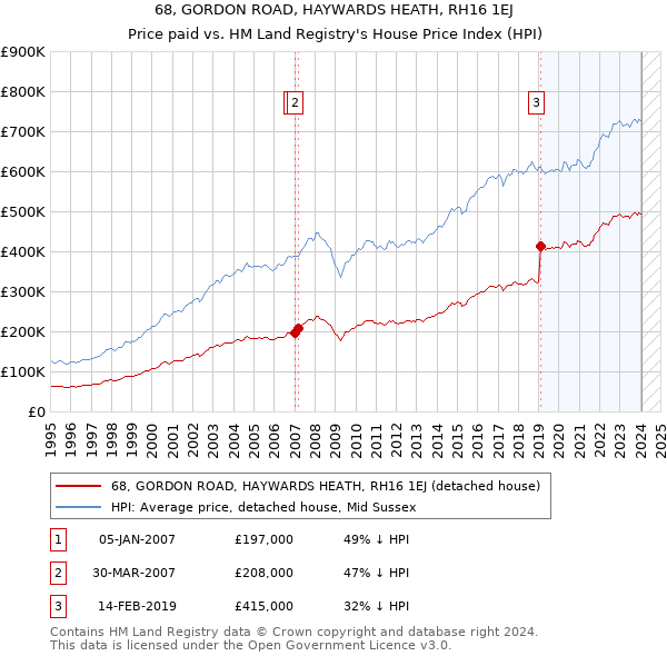 68, GORDON ROAD, HAYWARDS HEATH, RH16 1EJ: Price paid vs HM Land Registry's House Price Index