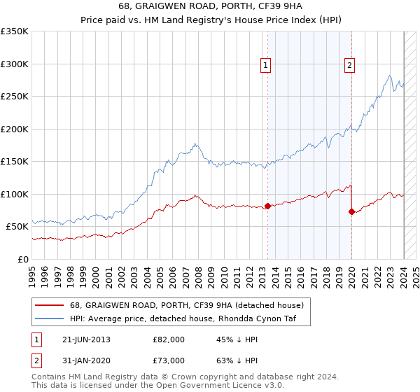 68, GRAIGWEN ROAD, PORTH, CF39 9HA: Price paid vs HM Land Registry's House Price Index