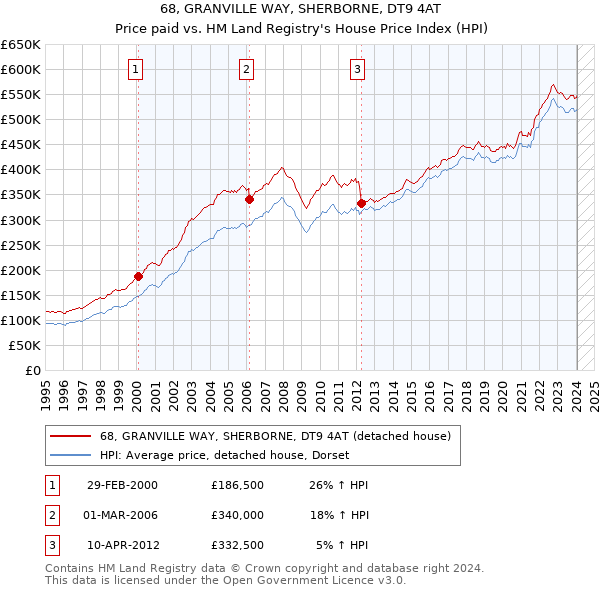 68, GRANVILLE WAY, SHERBORNE, DT9 4AT: Price paid vs HM Land Registry's House Price Index