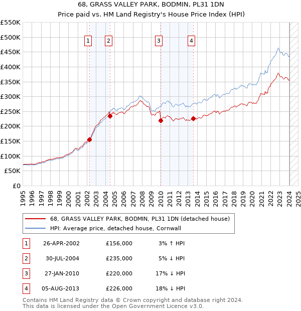 68, GRASS VALLEY PARK, BODMIN, PL31 1DN: Price paid vs HM Land Registry's House Price Index