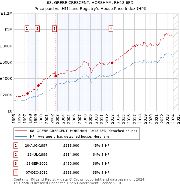 68, GREBE CRESCENT, HORSHAM, RH13 6ED: Price paid vs HM Land Registry's House Price Index