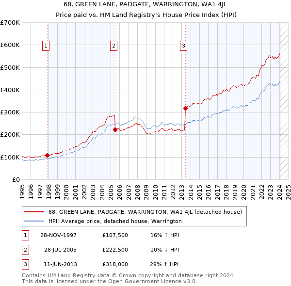 68, GREEN LANE, PADGATE, WARRINGTON, WA1 4JL: Price paid vs HM Land Registry's House Price Index