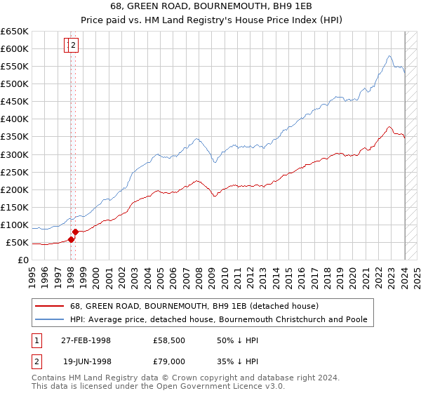 68, GREEN ROAD, BOURNEMOUTH, BH9 1EB: Price paid vs HM Land Registry's House Price Index