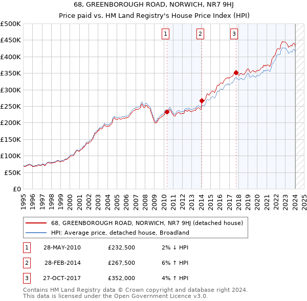 68, GREENBOROUGH ROAD, NORWICH, NR7 9HJ: Price paid vs HM Land Registry's House Price Index