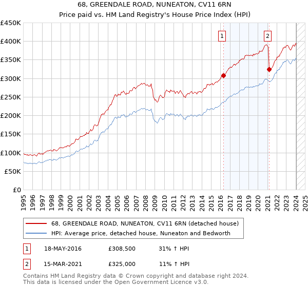68, GREENDALE ROAD, NUNEATON, CV11 6RN: Price paid vs HM Land Registry's House Price Index