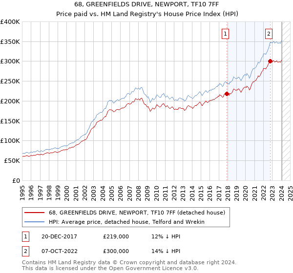 68, GREENFIELDS DRIVE, NEWPORT, TF10 7FF: Price paid vs HM Land Registry's House Price Index