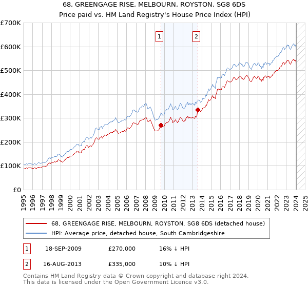68, GREENGAGE RISE, MELBOURN, ROYSTON, SG8 6DS: Price paid vs HM Land Registry's House Price Index