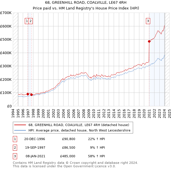 68, GREENHILL ROAD, COALVILLE, LE67 4RH: Price paid vs HM Land Registry's House Price Index