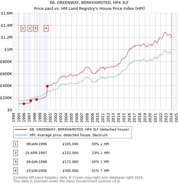 68, GREENWAY, BERKHAMSTED, HP4 3LF: Price paid vs HM Land Registry's House Price Index