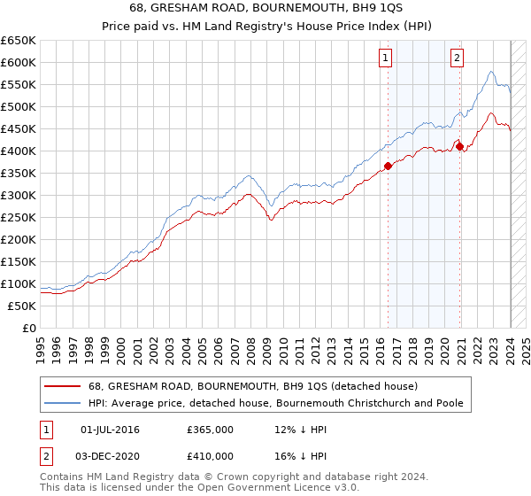 68, GRESHAM ROAD, BOURNEMOUTH, BH9 1QS: Price paid vs HM Land Registry's House Price Index
