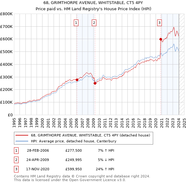 68, GRIMTHORPE AVENUE, WHITSTABLE, CT5 4PY: Price paid vs HM Land Registry's House Price Index