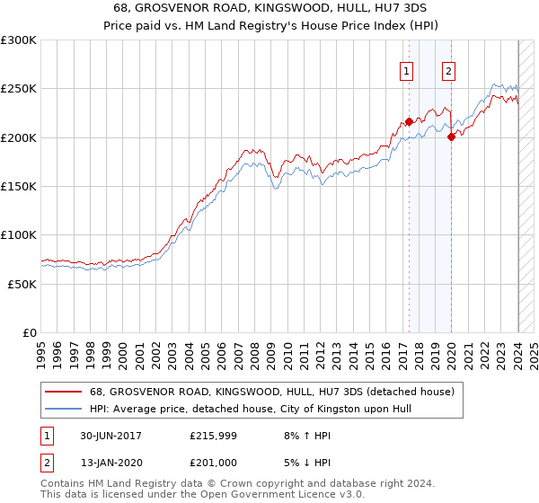 68, GROSVENOR ROAD, KINGSWOOD, HULL, HU7 3DS: Price paid vs HM Land Registry's House Price Index