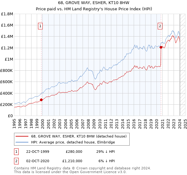 68, GROVE WAY, ESHER, KT10 8HW: Price paid vs HM Land Registry's House Price Index