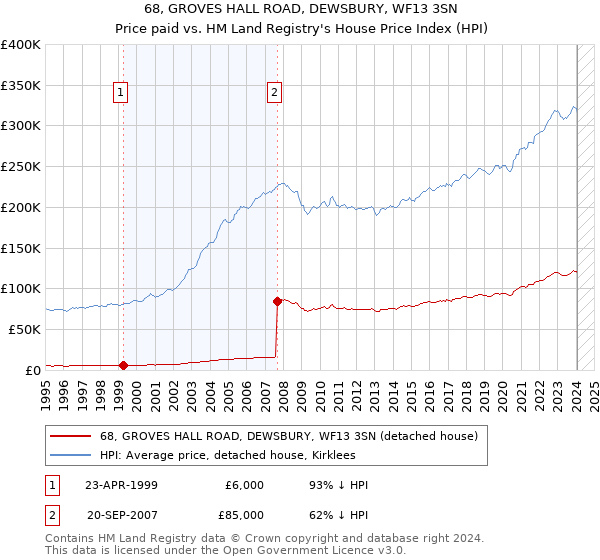 68, GROVES HALL ROAD, DEWSBURY, WF13 3SN: Price paid vs HM Land Registry's House Price Index