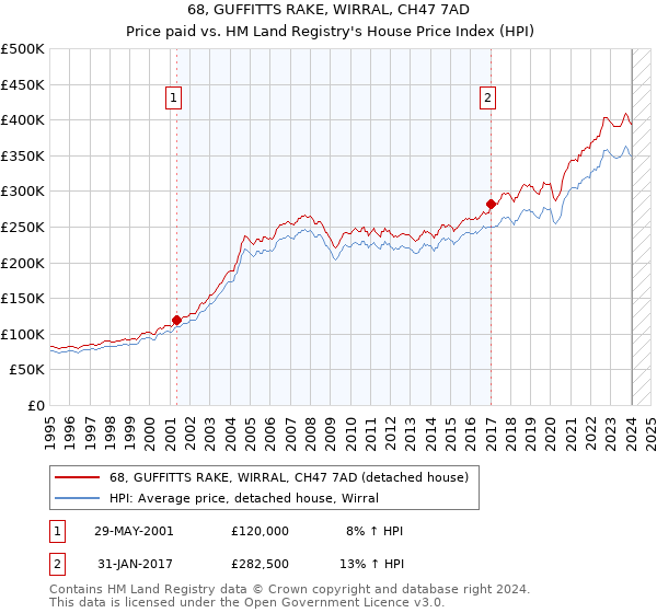 68, GUFFITTS RAKE, WIRRAL, CH47 7AD: Price paid vs HM Land Registry's House Price Index