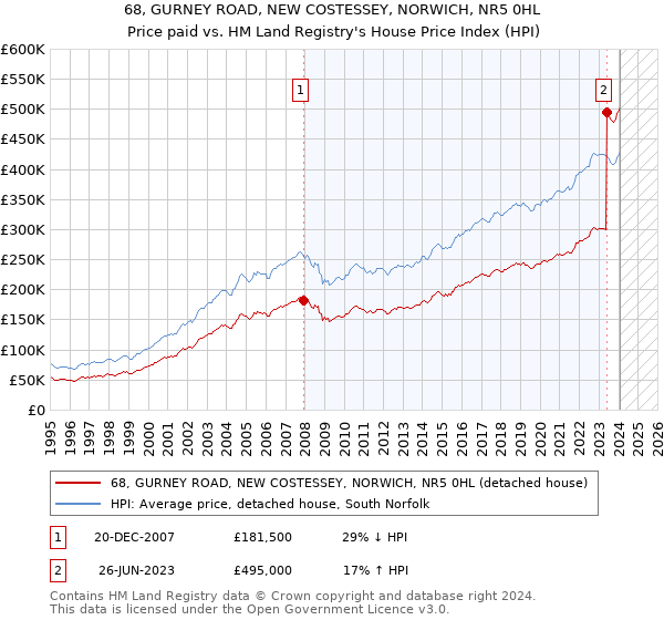 68, GURNEY ROAD, NEW COSTESSEY, NORWICH, NR5 0HL: Price paid vs HM Land Registry's House Price Index