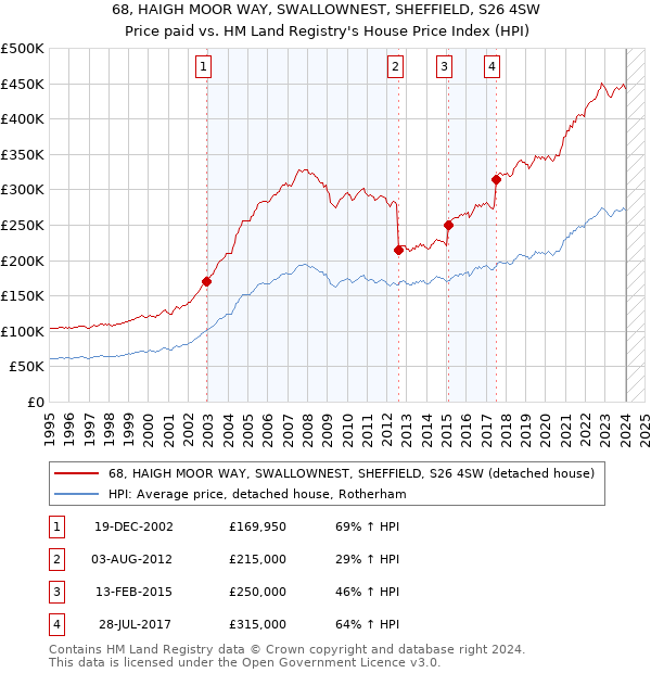 68, HAIGH MOOR WAY, SWALLOWNEST, SHEFFIELD, S26 4SW: Price paid vs HM Land Registry's House Price Index