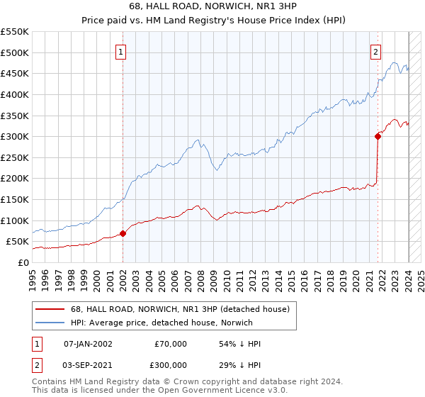 68, HALL ROAD, NORWICH, NR1 3HP: Price paid vs HM Land Registry's House Price Index