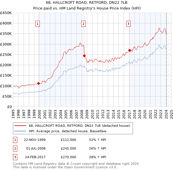 68, HALLCROFT ROAD, RETFORD, DN22 7LB: Price paid vs HM Land Registry's House Price Index