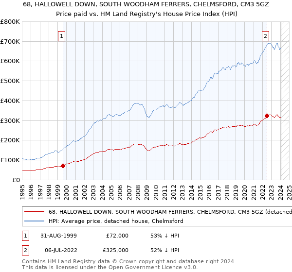 68, HALLOWELL DOWN, SOUTH WOODHAM FERRERS, CHELMSFORD, CM3 5GZ: Price paid vs HM Land Registry's House Price Index