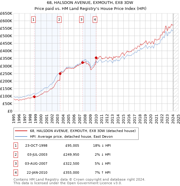 68, HALSDON AVENUE, EXMOUTH, EX8 3DW: Price paid vs HM Land Registry's House Price Index