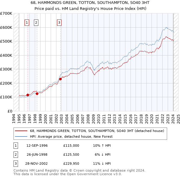 68, HAMMONDS GREEN, TOTTON, SOUTHAMPTON, SO40 3HT: Price paid vs HM Land Registry's House Price Index