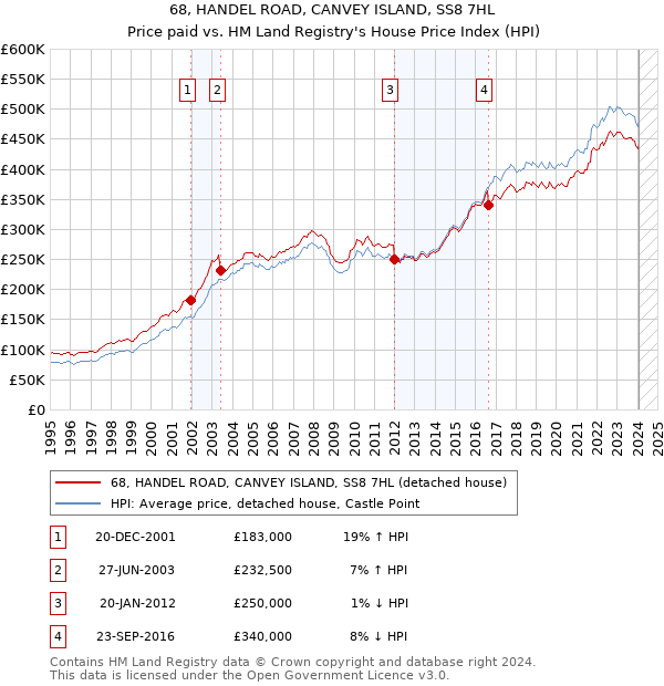 68, HANDEL ROAD, CANVEY ISLAND, SS8 7HL: Price paid vs HM Land Registry's House Price Index