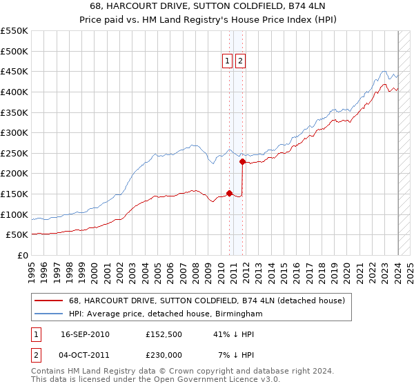 68, HARCOURT DRIVE, SUTTON COLDFIELD, B74 4LN: Price paid vs HM Land Registry's House Price Index