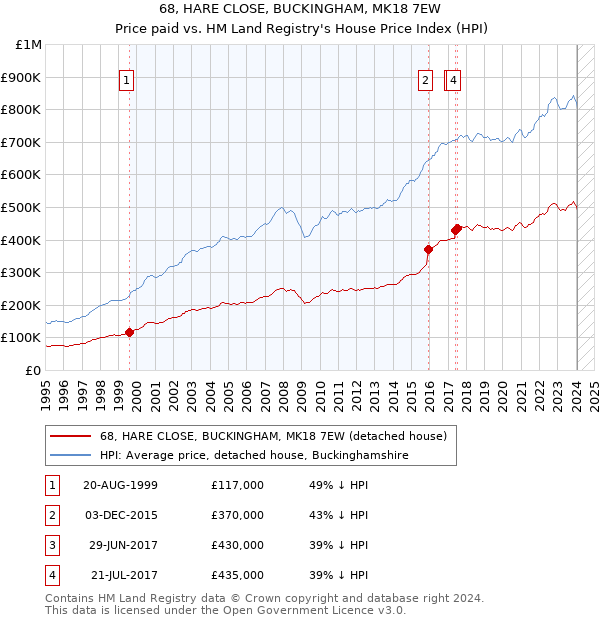 68, HARE CLOSE, BUCKINGHAM, MK18 7EW: Price paid vs HM Land Registry's House Price Index