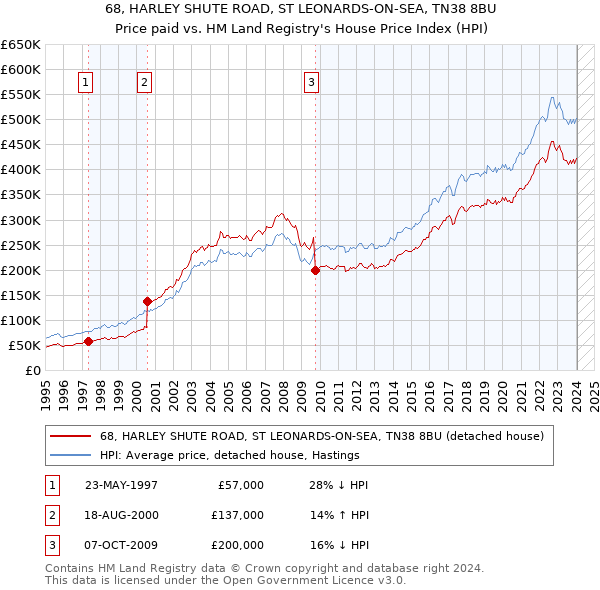 68, HARLEY SHUTE ROAD, ST LEONARDS-ON-SEA, TN38 8BU: Price paid vs HM Land Registry's House Price Index