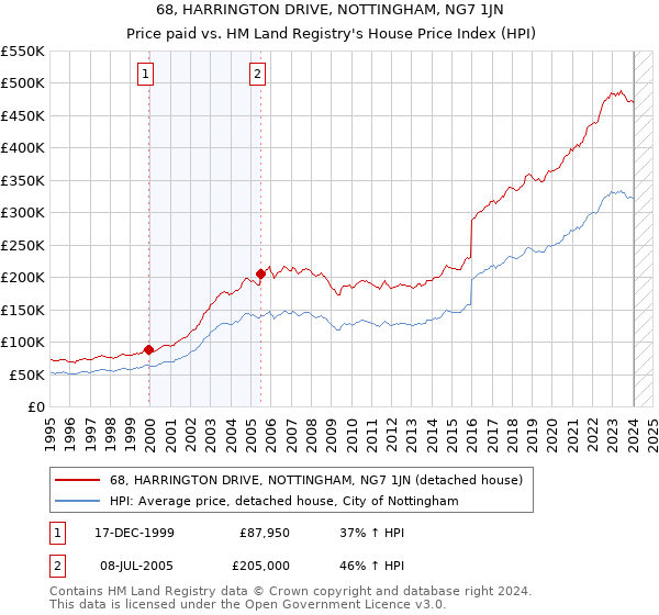 68, HARRINGTON DRIVE, NOTTINGHAM, NG7 1JN: Price paid vs HM Land Registry's House Price Index