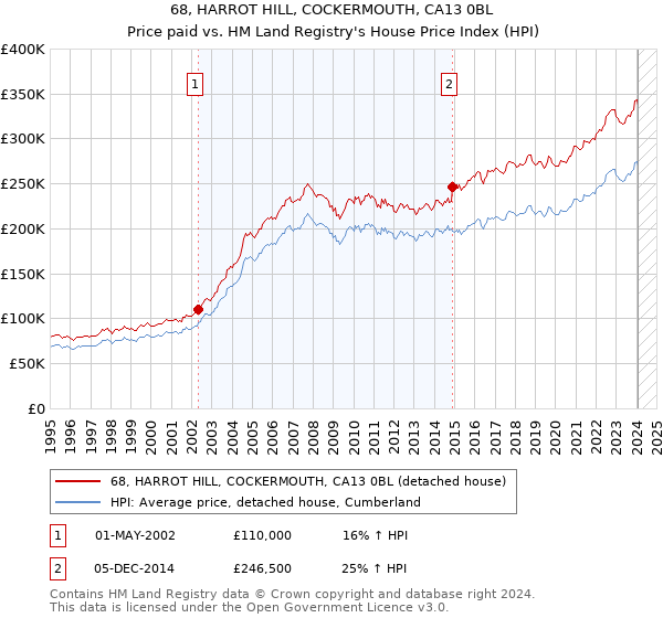 68, HARROT HILL, COCKERMOUTH, CA13 0BL: Price paid vs HM Land Registry's House Price Index