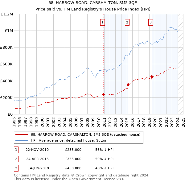 68, HARROW ROAD, CARSHALTON, SM5 3QE: Price paid vs HM Land Registry's House Price Index