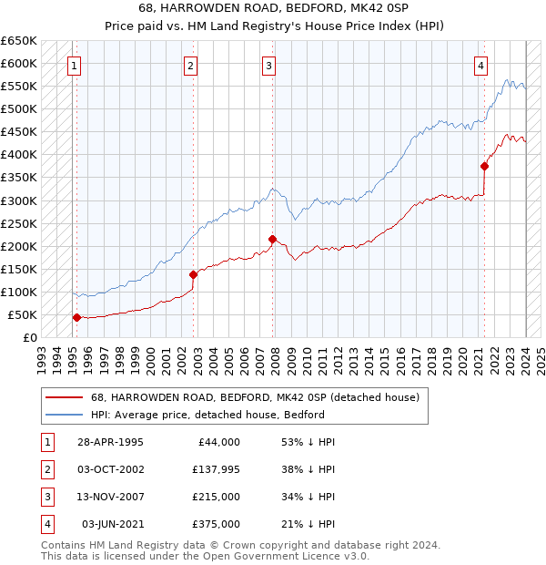 68, HARROWDEN ROAD, BEDFORD, MK42 0SP: Price paid vs HM Land Registry's House Price Index
