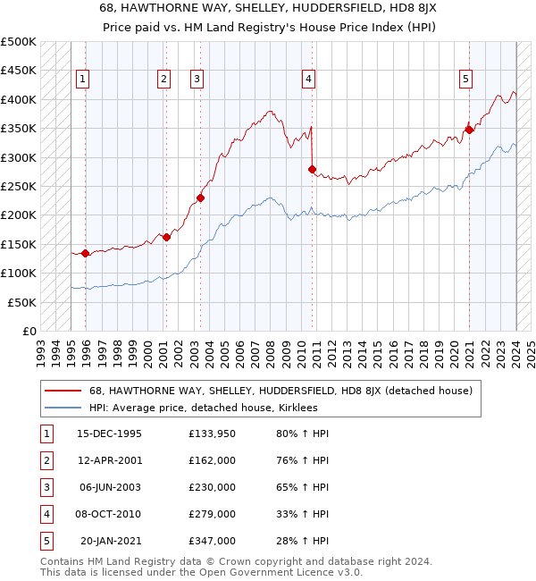 68, HAWTHORNE WAY, SHELLEY, HUDDERSFIELD, HD8 8JX: Price paid vs HM Land Registry's House Price Index
