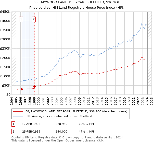 68, HAYWOOD LANE, DEEPCAR, SHEFFIELD, S36 2QF: Price paid vs HM Land Registry's House Price Index