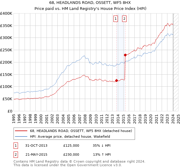 68, HEADLANDS ROAD, OSSETT, WF5 8HX: Price paid vs HM Land Registry's House Price Index