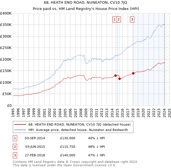 68, HEATH END ROAD, NUNEATON, CV10 7JQ: Price paid vs HM Land Registry's House Price Index