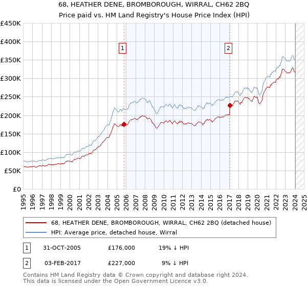 68, HEATHER DENE, BROMBOROUGH, WIRRAL, CH62 2BQ: Price paid vs HM Land Registry's House Price Index