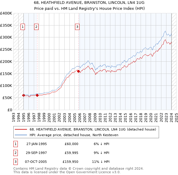 68, HEATHFIELD AVENUE, BRANSTON, LINCOLN, LN4 1UG: Price paid vs HM Land Registry's House Price Index