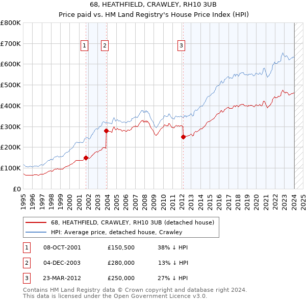 68, HEATHFIELD, CRAWLEY, RH10 3UB: Price paid vs HM Land Registry's House Price Index