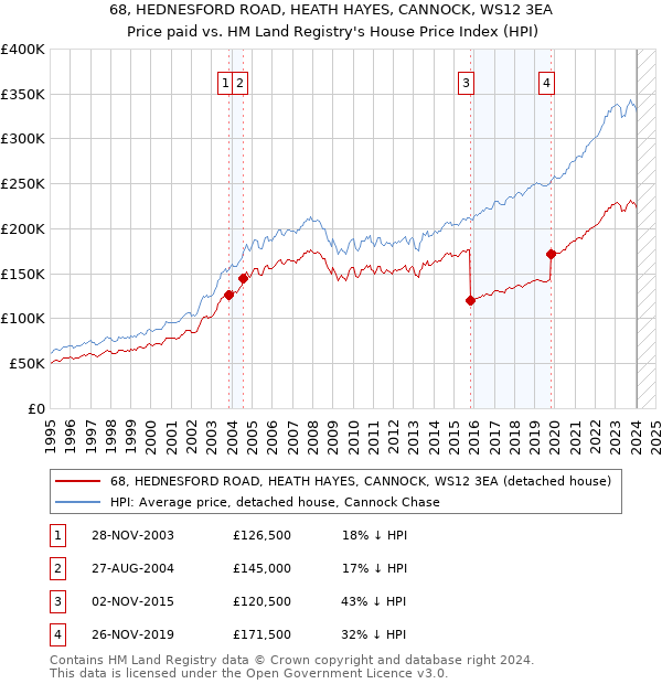 68, HEDNESFORD ROAD, HEATH HAYES, CANNOCK, WS12 3EA: Price paid vs HM Land Registry's House Price Index