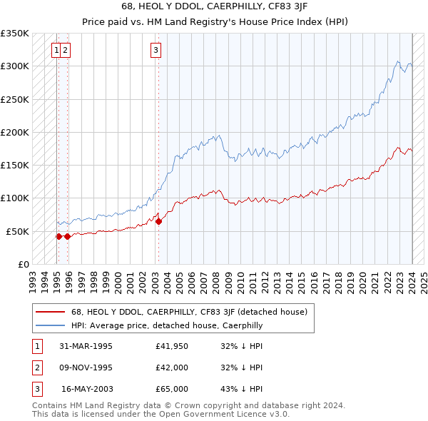 68, HEOL Y DDOL, CAERPHILLY, CF83 3JF: Price paid vs HM Land Registry's House Price Index