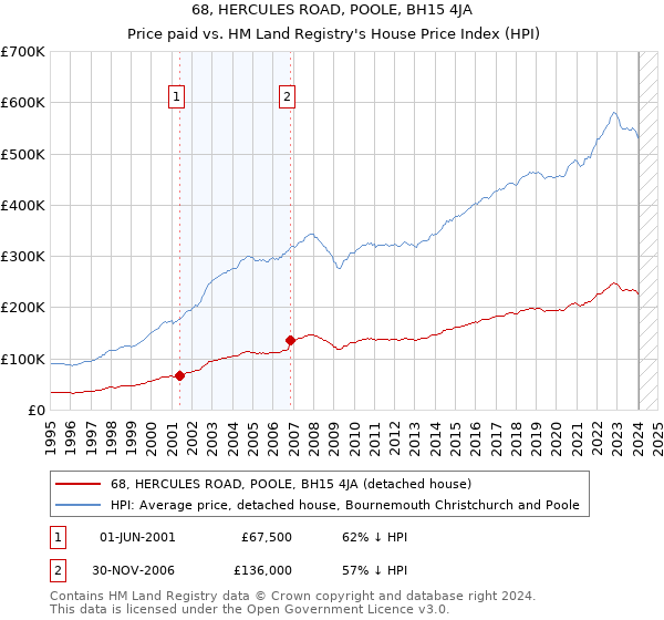 68, HERCULES ROAD, POOLE, BH15 4JA: Price paid vs HM Land Registry's House Price Index
