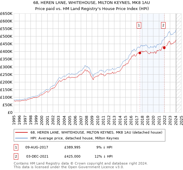 68, HEREN LANE, WHITEHOUSE, MILTON KEYNES, MK8 1AU: Price paid vs HM Land Registry's House Price Index
