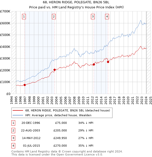 68, HERON RIDGE, POLEGATE, BN26 5BL: Price paid vs HM Land Registry's House Price Index