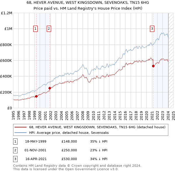 68, HEVER AVENUE, WEST KINGSDOWN, SEVENOAKS, TN15 6HG: Price paid vs HM Land Registry's House Price Index
