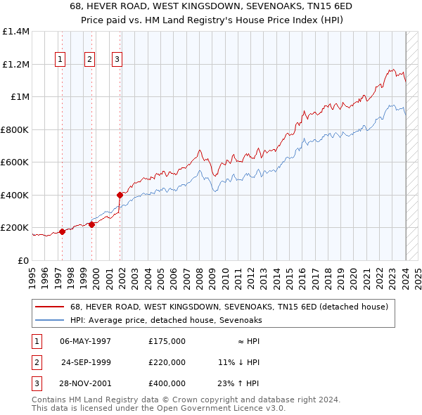 68, HEVER ROAD, WEST KINGSDOWN, SEVENOAKS, TN15 6ED: Price paid vs HM Land Registry's House Price Index